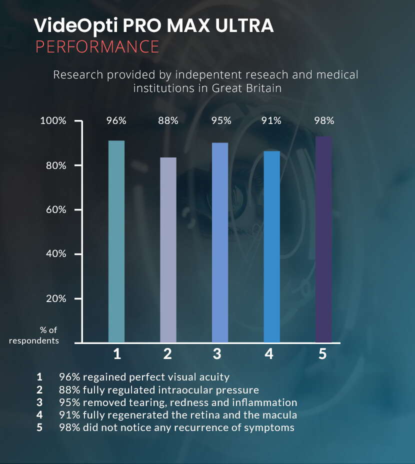 Wykres skuteczności VideOpti PRO MAX ULTRA